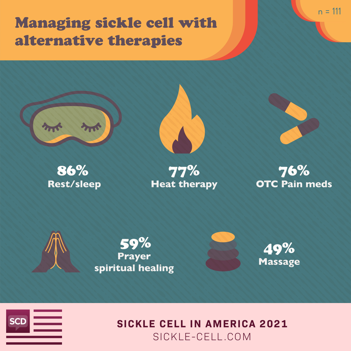 The most common alternative therapies for managing sickle cell are rest/sleep, heat therapy, over-the-counter pain meds, prayer/spiritual healing, and massage.