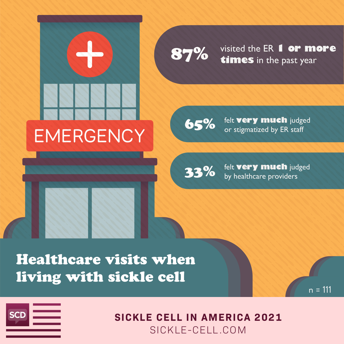 87% visited the ER at least once in the past year. 65% felt very much judged or stigmatized by ER staff. 33% felt very much judged by healthcare providers.