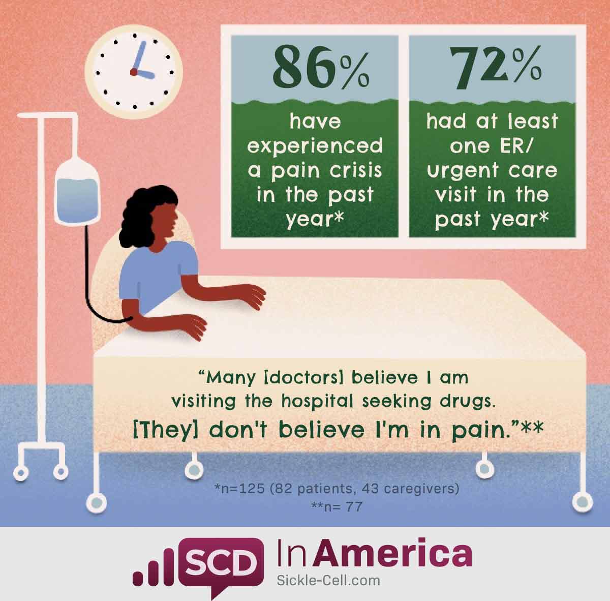 Woman laying in hospital bed next to statistics: 86% have experienced a pain crisis in the past year and 72% had at least one ER/urgent care visit in the past year. Quote below woman stating: Many [healthcare providers] believe that I am visiting the hospital seeking drugs. They don’t believe that I’m in pain.