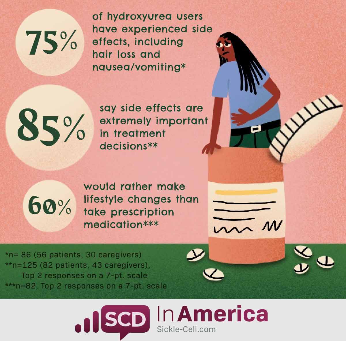 Person standing in a pill bottle holding her stomach and appearing in pain. Statistics shown: 75% of hydroxyurea users have experienced side effects, including hair loss and nausea/vomiting, 85% say side effects are extremely important in treatment decisions, 60% of respondents would rather make lifestyle changes than take prescription medication.