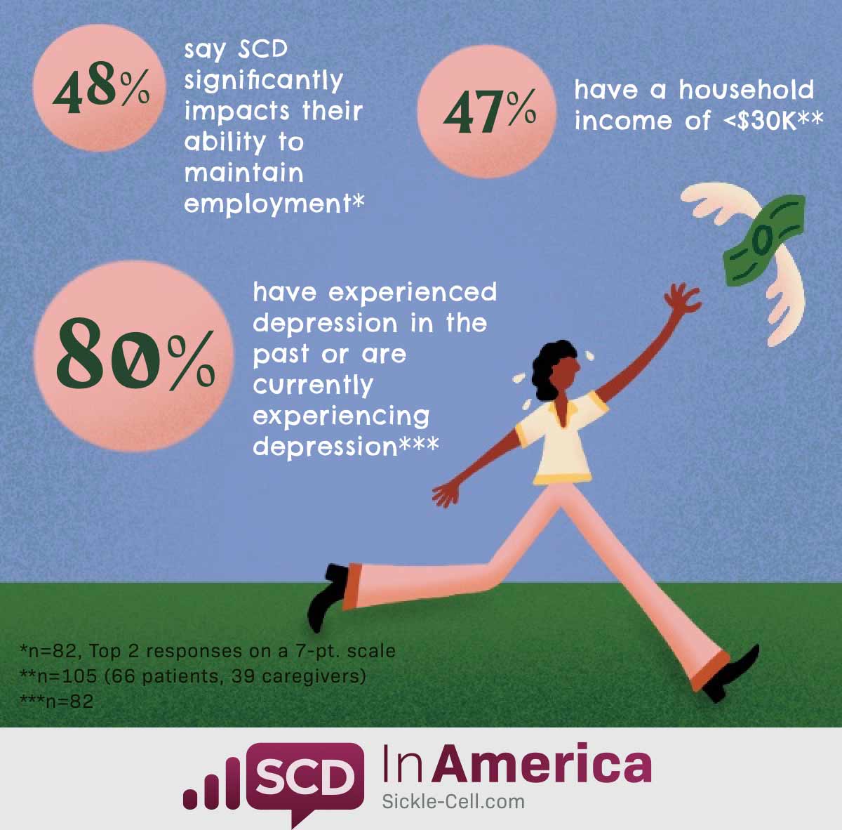  Person chasing a flying dollar bill. Statistics shown: 48% say SCD significantly impacts their ability to maintain employment, 47% have a household income of <$30K, 80% have experienced depression in the past or are currently experiencing depression.